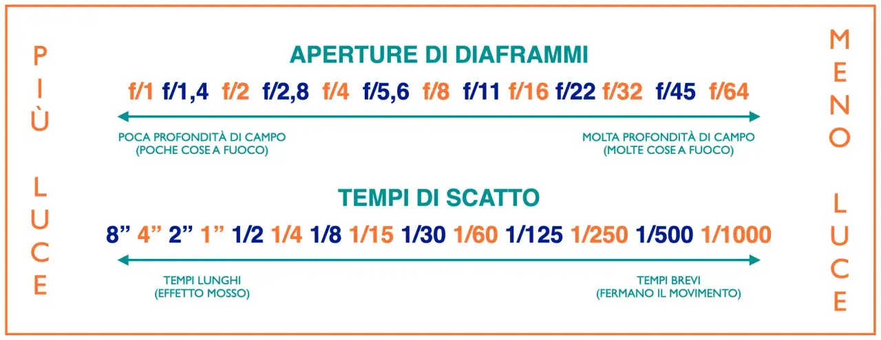 Diagramma che illustra aperture e tempi di scatto, con indicazioni su profondità di campo e movimento. Il tempo di scatto è fondamentale per congelare l'azione.