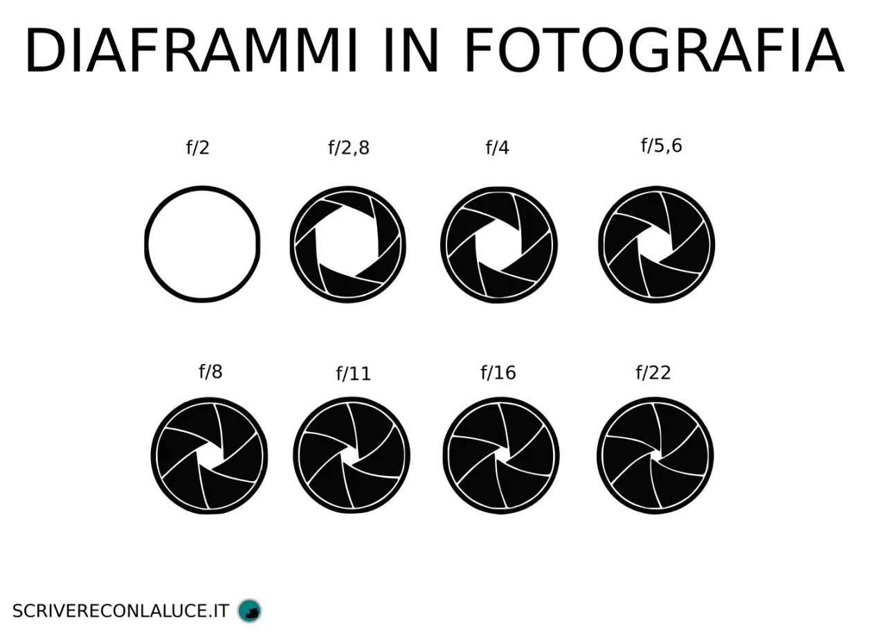Diagramma che mostra come il diaframma chiuso cambia forma, da f/2 a f/22, illustrando le diverse aperture in fotografia.
