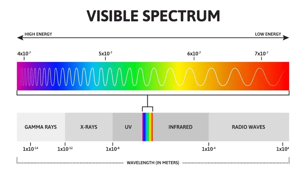 Il diagramma mostra lo spettro luminoso, con onde che vanno da alta a bassa energia, includendo raggi gamma, X, UV, infrarossi e onde radio.