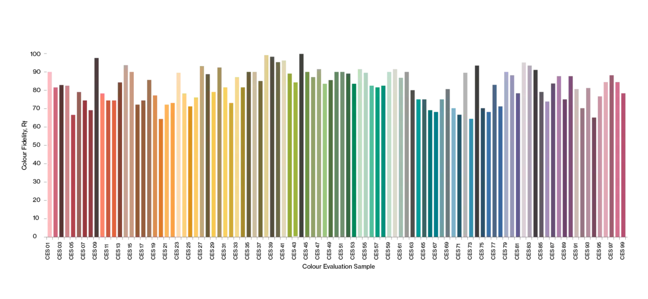 Un grafico a barre mostra un ampio spettro cromatico, con colori che vanno dal rosa al rosso, all'arancione, al giallo, al verde, al blu e al viola.