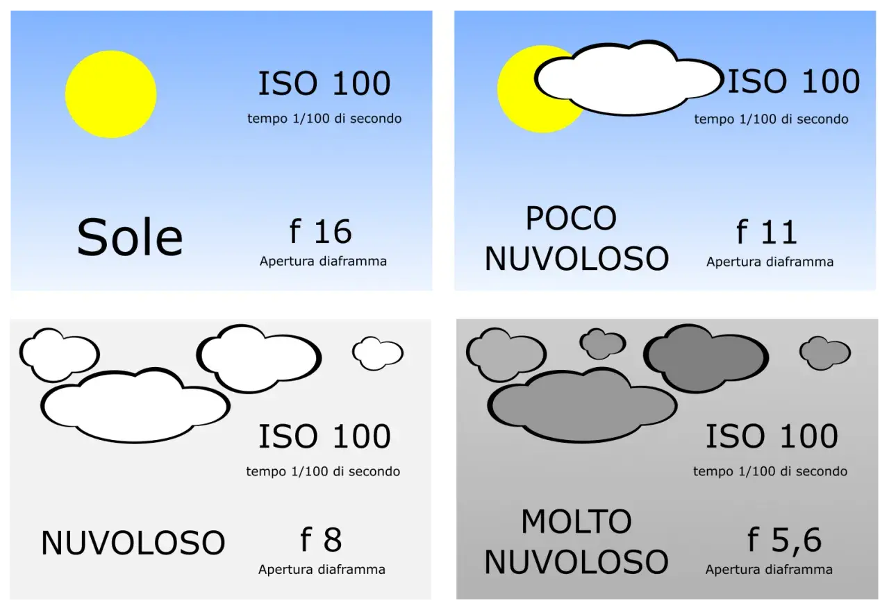 Tabella che illustra la regola del 16: sole (f/16), poco nuvoloso (f/11), nuvoloso (f/8), molto nuvoloso (f/5.6).