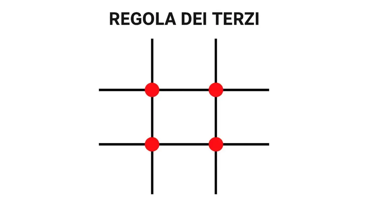 Griglia con quattro punti rossi che illustra la regola dei terzi, fondamentale per una composizione equilibrata.