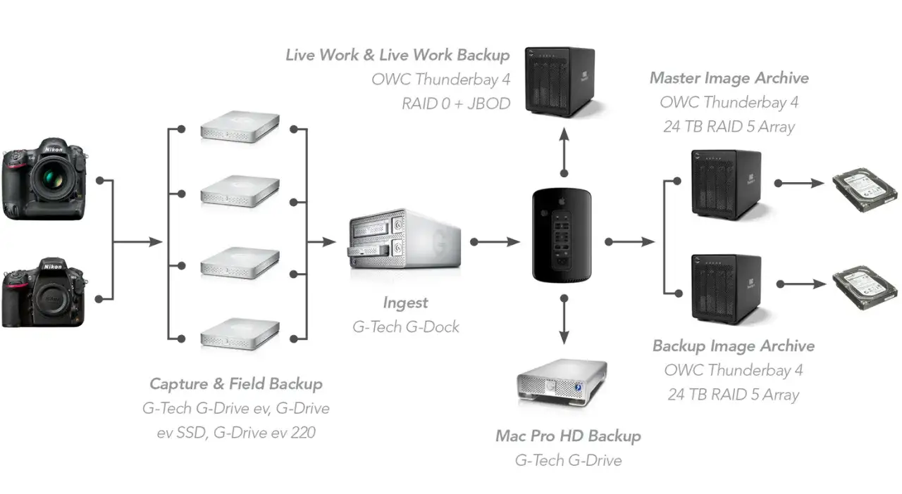 Schema di backup per archiviare foto su hard disk esterno: da fotocamere Nikon a G-Tech G-Dock, poi a Mac Pro e archivi OWC Thunderbay.