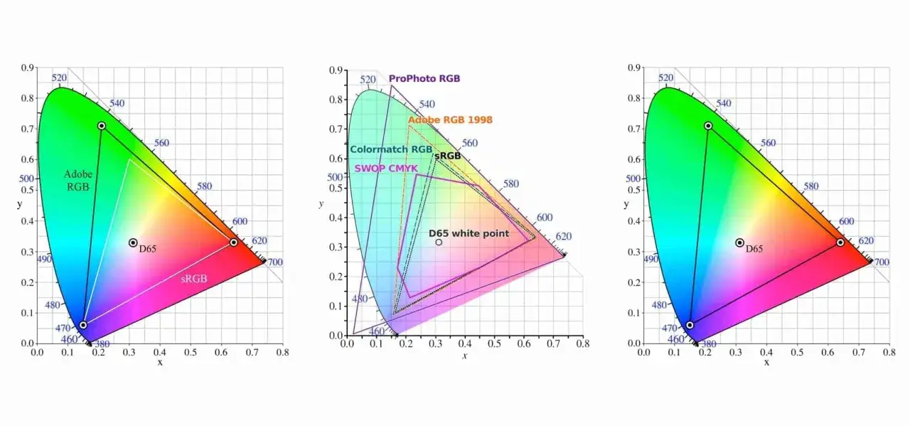 Grafici CIE XYZ che mostrano gamut di colori diversi, evidenziando la relazione tra luminanza e crominanza.