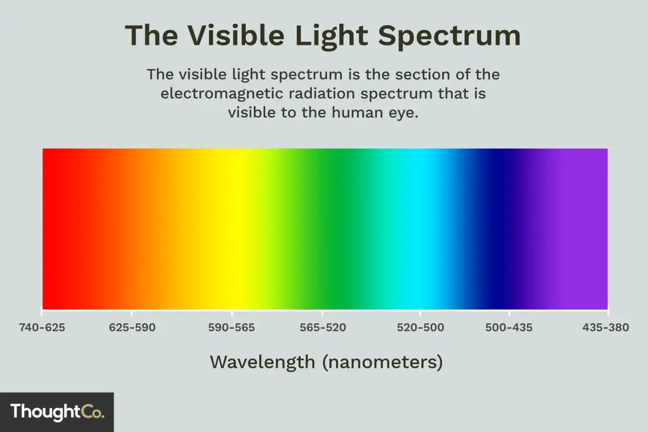 Il spettro luminoso visibile, dal rosso al viola, mostra le lunghezze d'onda della luce percepibile dall'occhio umano.