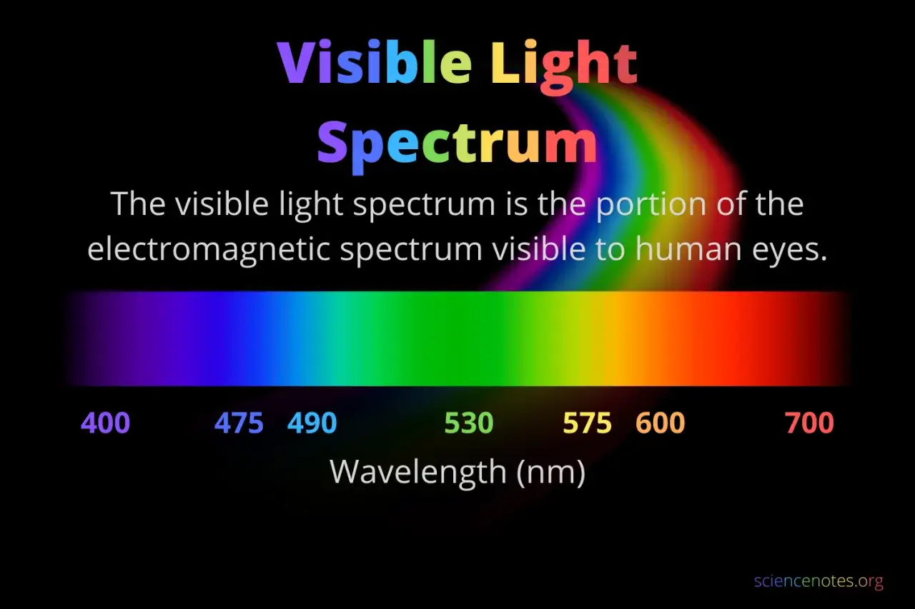Lo spettro cromatico visibile, dal viola al rosso, mostra le lunghezze d'onda della luce percepibile dall'occhio umano.