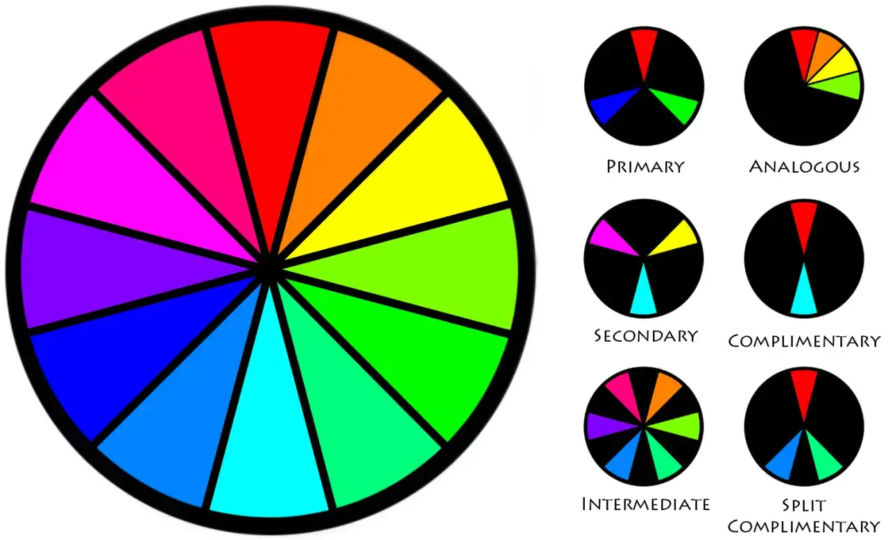 Ruota dei colori che mostra primari, secondari, intermedi e complementari. Il rosso è il colore complementare del verde.