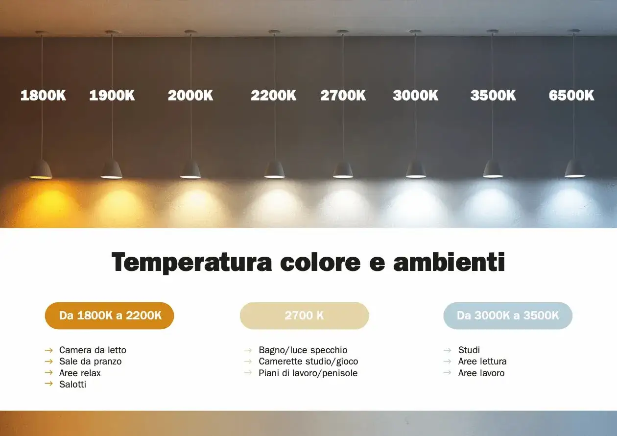 Le diverse tonalità luce led da 1800K a 6500K, ideali per ogni ambiente: dal caldo relax al freddo studio.
