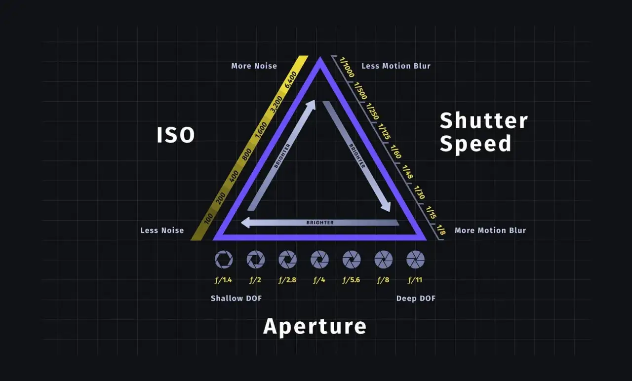 Triangolo dell'esposizione fotografica: ISO, tempi di scatto e diaframma. Regola l'esposizione per ottenere immagini pi&ugrave; luminose o con meno rumore/mosso.