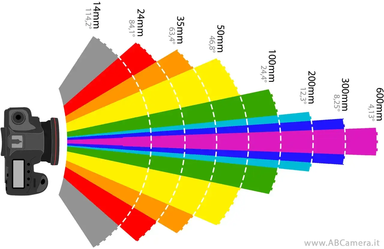 Angoli di campo di obiettivi: 14mm (114,2°), 24mm (84,1°), 35mm (63,4°), 50mm (46,8°), 100mm (24,4°), 200mm (12,3°), 300mm (8,25°), 600mm (4,13°). Il significato di obiettivo 18 55 è un obiettivo zoom versatile.