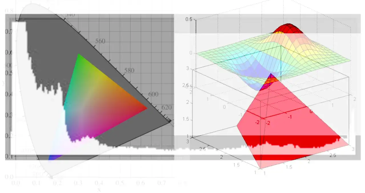 Grafico CIE 1931 con triangolo dei colori e una superficie 3D che illustra il significato di luminanza.
