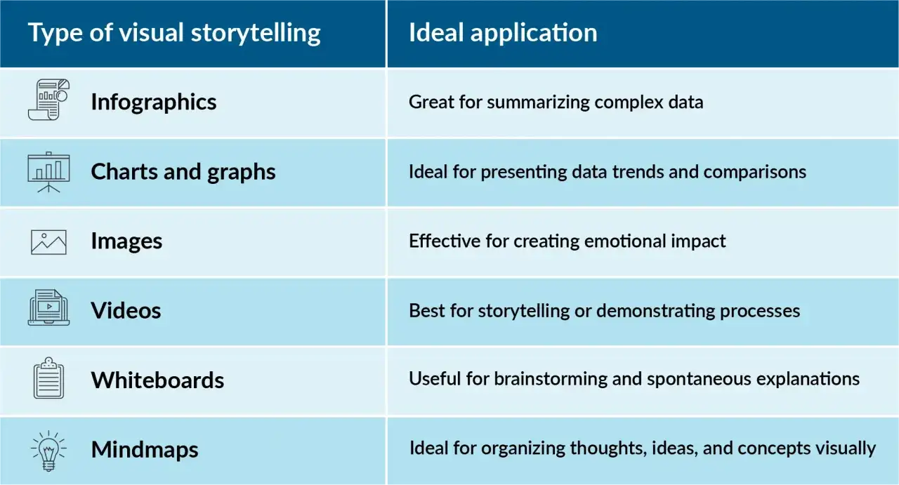 Tabella: tipi di narrazione visiva e loro applicazioni ideali, da infografiche a mappe mentali.