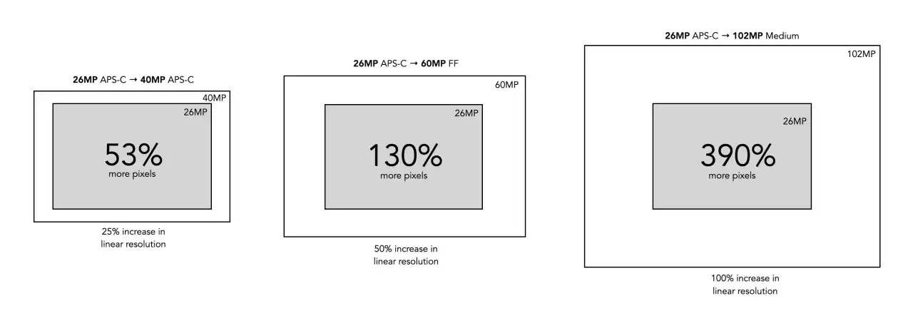 Confronto tra sensori: 26MP APS-C vs 40MP APS-C (53% pi&ugrave; pixel), 26MP APS-C vs 60MP FF (130% pi&ugrave; pixel), 26MP APS-C vs 102MP Medium (390% pi&ugrave; pixel). Cosa sono i megapixel.